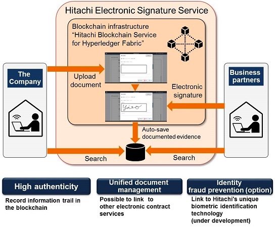 Hitachi Developed the Hitachi Electronic Signature Service that Promotes to Eliminate Personal Seals with High Authenticity of Information by Blockchain Technology, and Starts Internal Operations